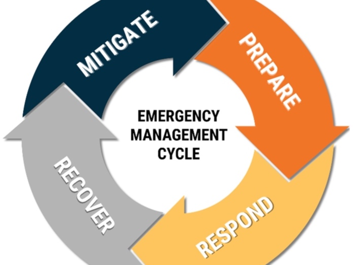 Phases of emergency management.
