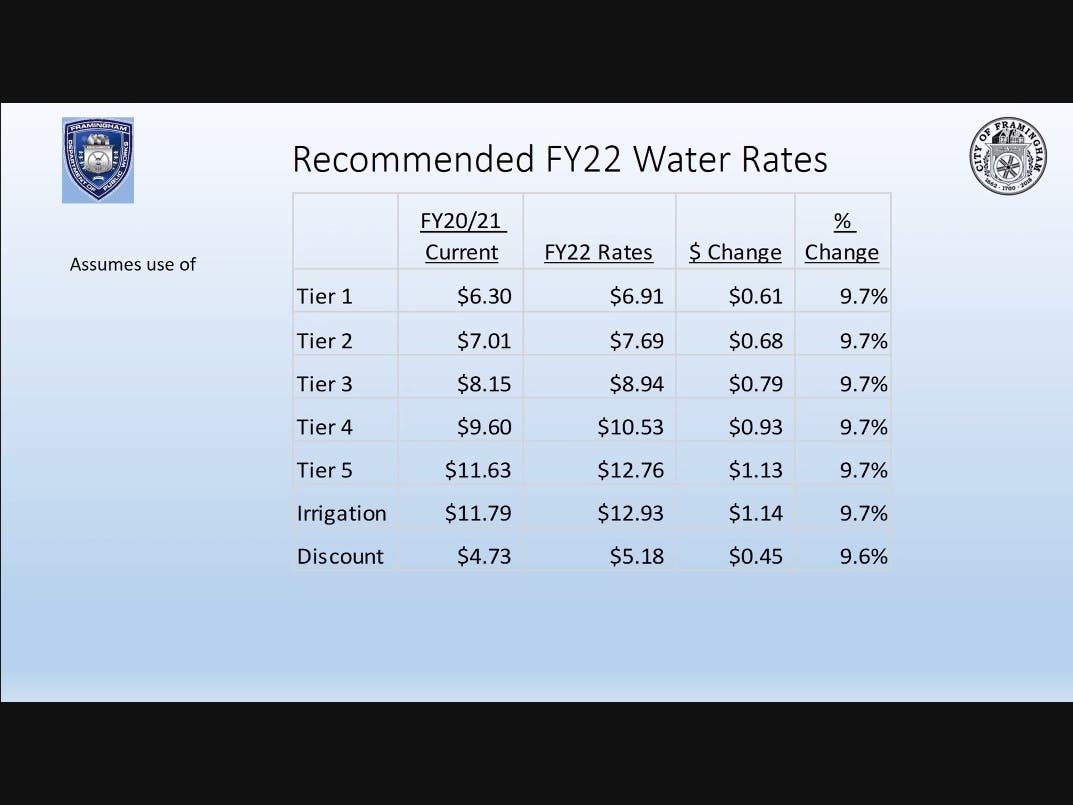 https://patch.com/img/cdn20/users/22906546/20210621/083521/styles/patch_image/public/framingham-fy22-water-rates___21201146718.jpg