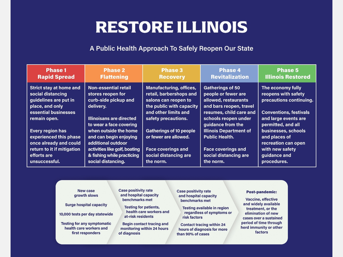 The governor said the five-phase plan is based on regional healthcare capacity and takes into account the disparate impact the coronavirus has had on different regions of the state.