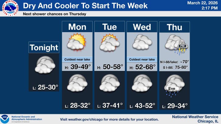 Warming Temps Could Hit 80s Before Cold Front Moves Into Chicago Area ...