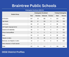 Braintree Kindergarten Enrollment 2022-2023 SY