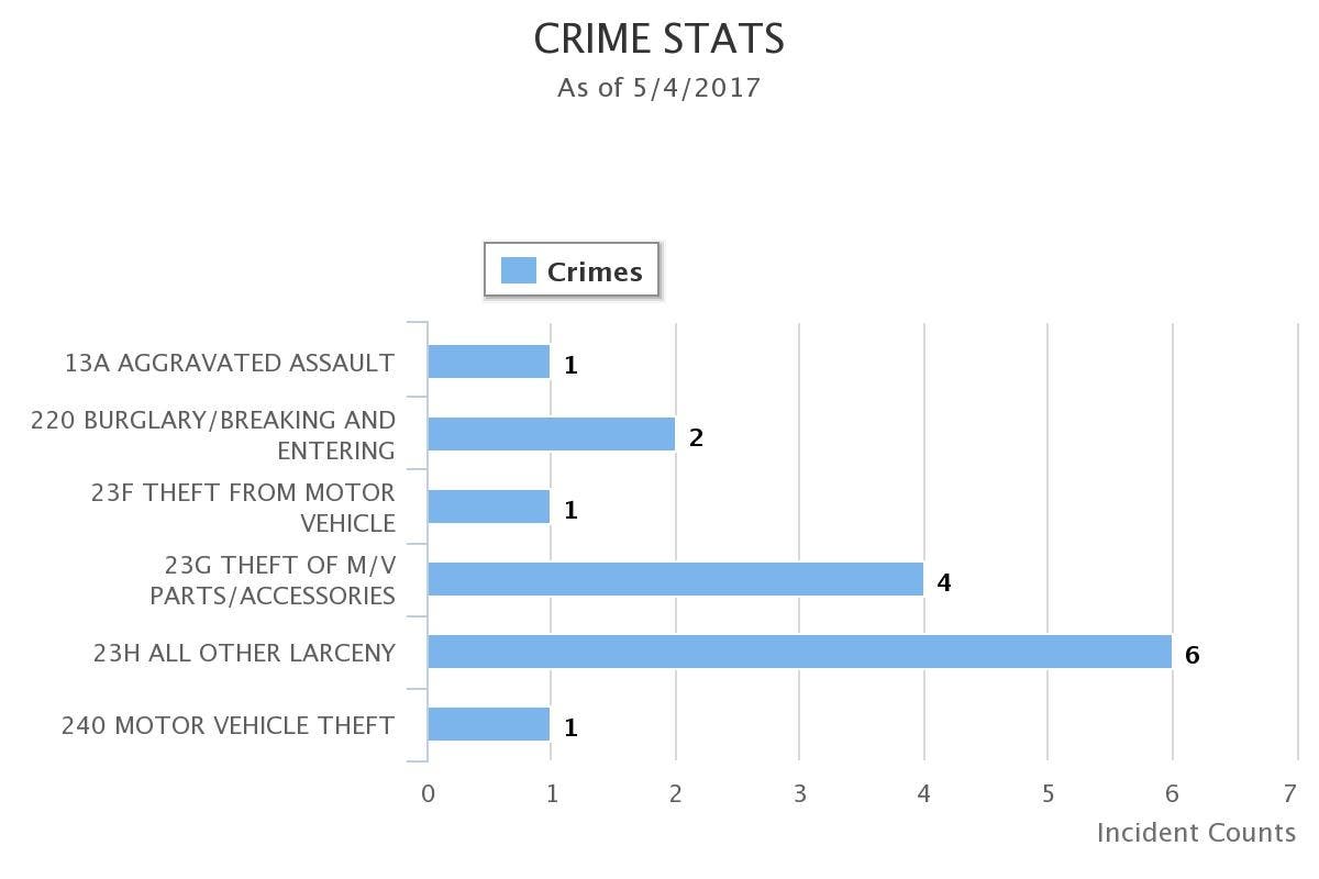 Newton Police Crime Stats April 28 - May 4
