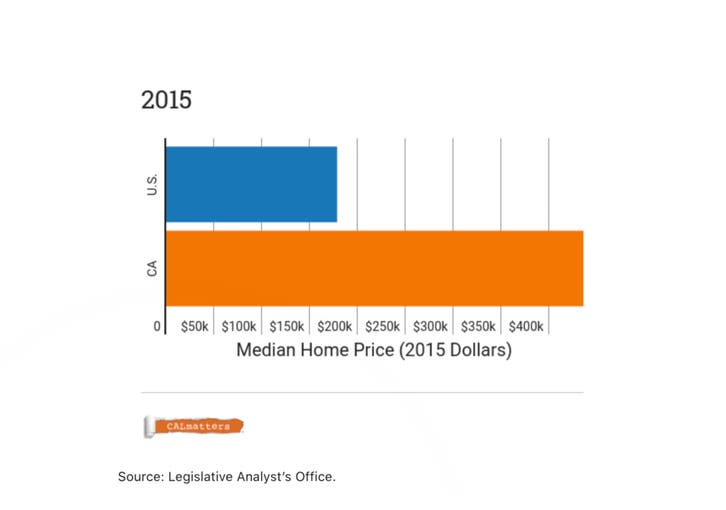 Californians Here's Why Your Housing Costs are So High Berkeley, CA