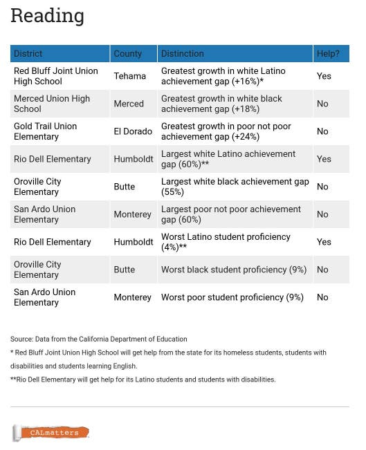 Dozens Of CA Districts With Worst Test Scores Excluded From Help