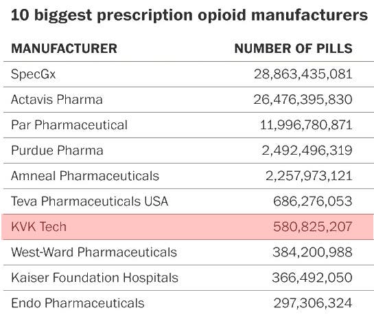 KVK Tech - Located in Newtown Township - is #7 Among the TOP TEN Biggest Rx Opioid Manufacturers!