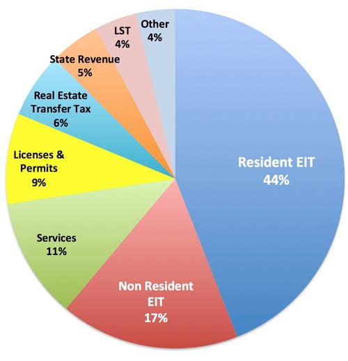 Projected 2020 Revenue