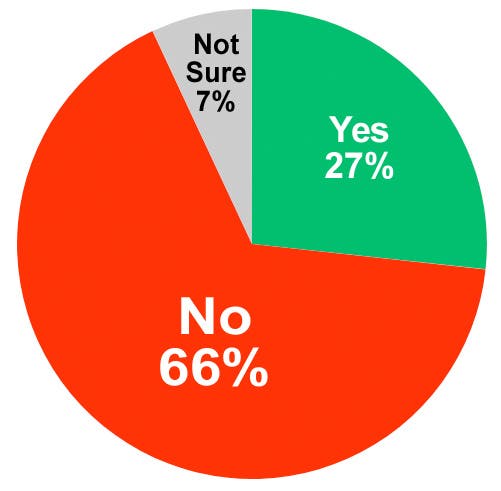 Are you in favor of this proposal?