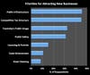 Citizen Survey Results. Q16: Identify the top two priorities the Township should focus on for attracting new businesses. N=530