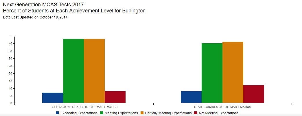 Burlington MCAS 2017