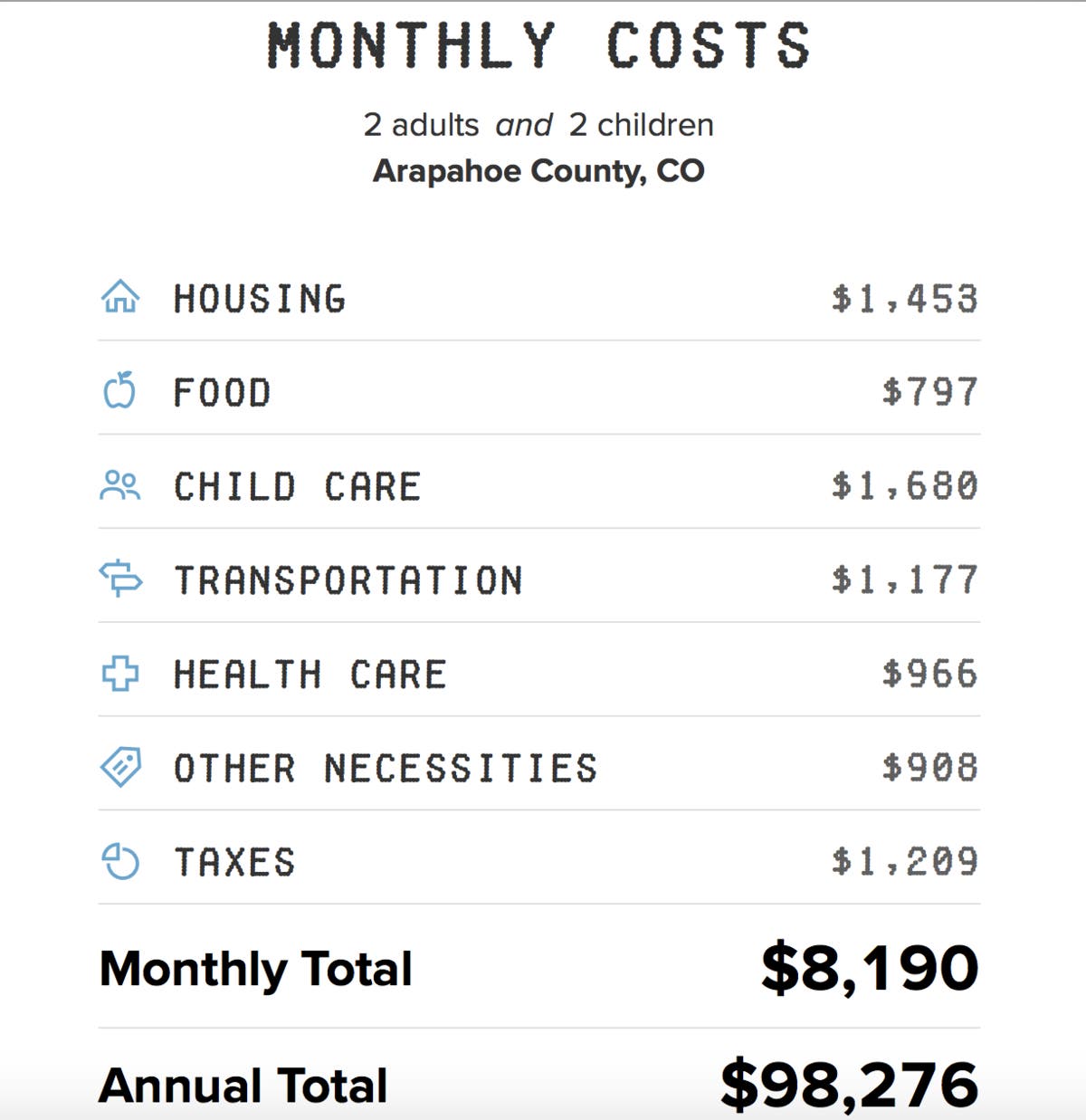 Screenshot of cost of living estimator for 2018 from Economic Policy Institute Screenshot of cost of living estimator for 2018 from Economic Policy Institute