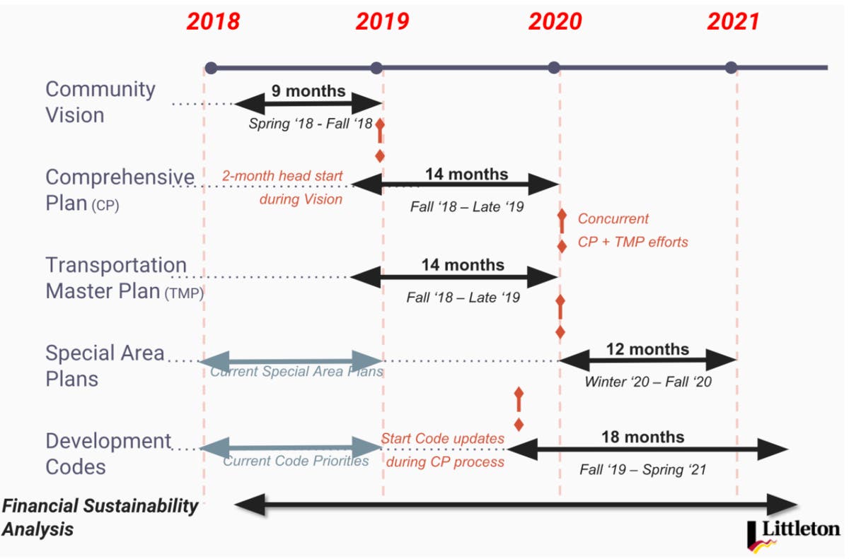 Timeline for Littleton's Comprehensive Plan and Master Transportation Plan via City of Littleton
