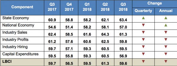 Leeds Economic Confidence measures by year via University of Colorado Leeds Economic Confidence measures by year via University of Colorado