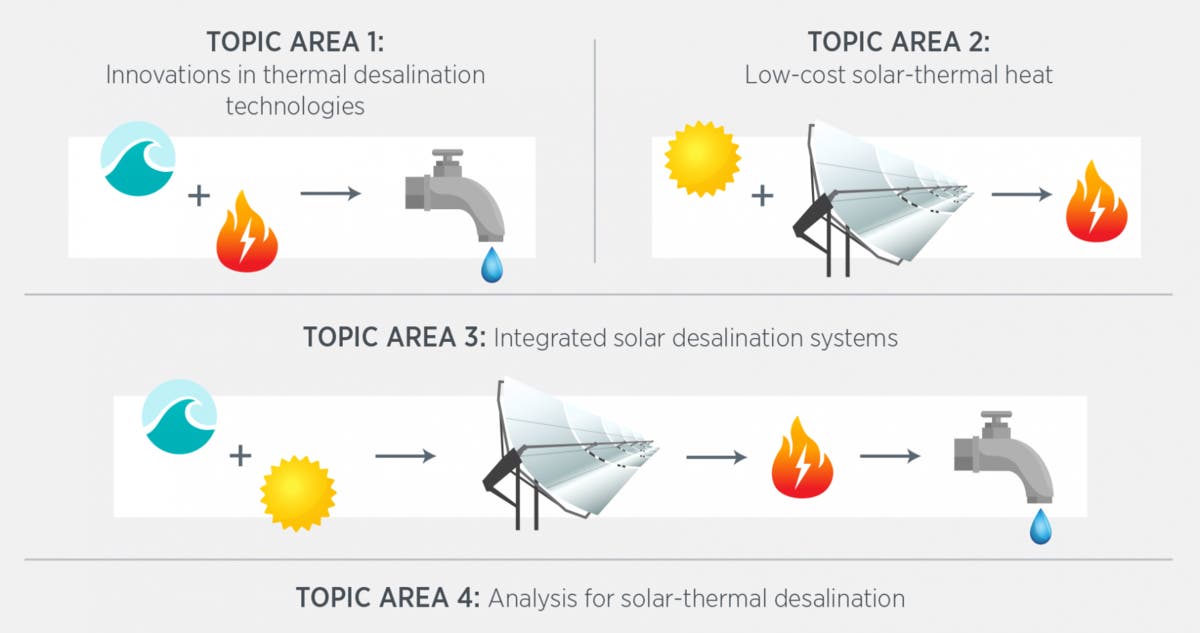 U.S. Department of Energy chart to show how costs of solar desalination can be brought down. 