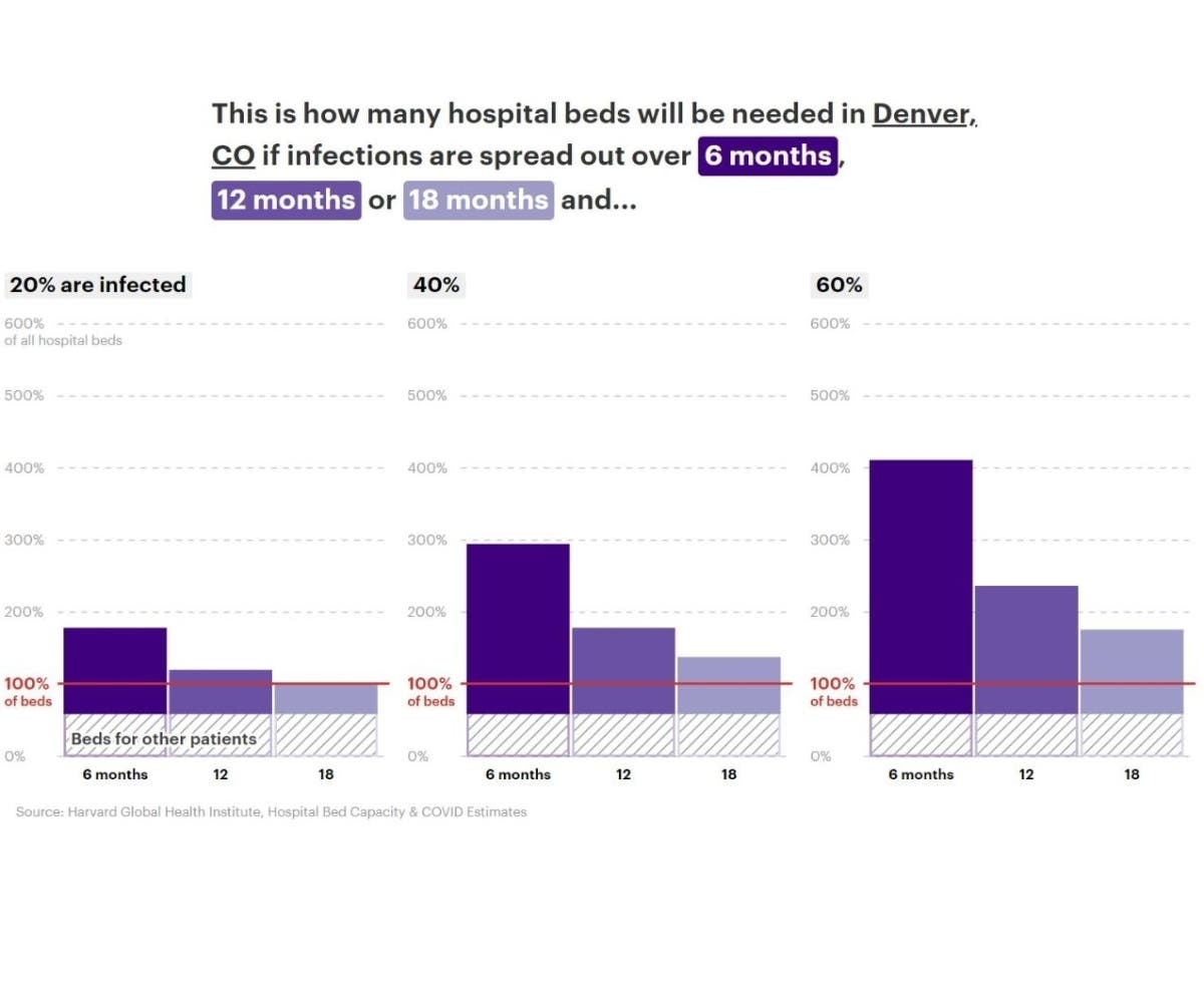 There are not enough hospital beds Denver's metro area to handle the predicted demand of COVID-19 cases, according to a ProPublica report.
