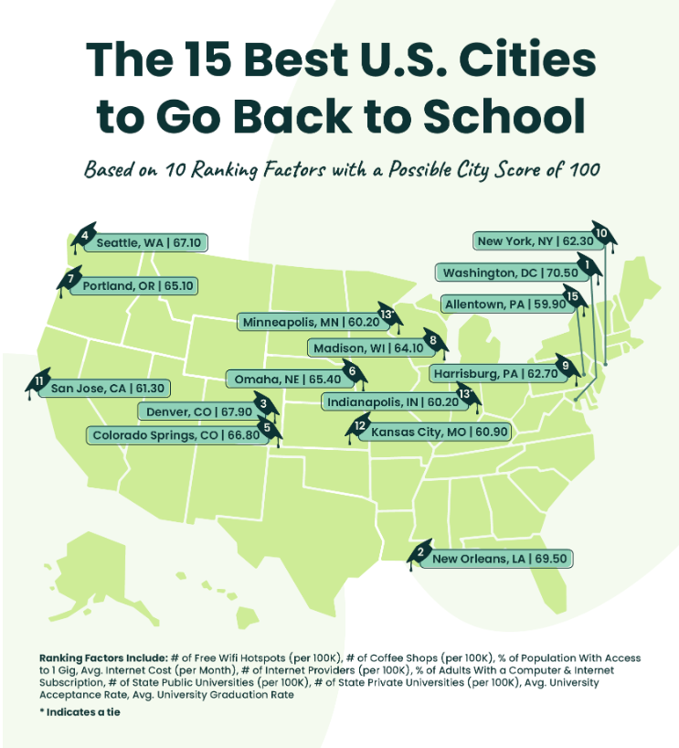 The 15 Best U.S. Cities for the Adult Student Returning to School