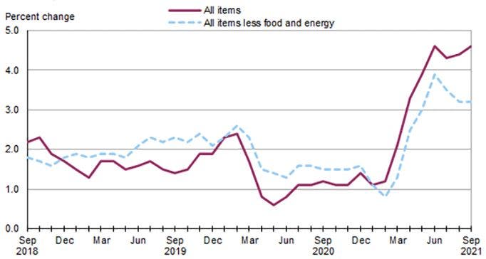 Over-the Year Percent Change in CPI-U, Northeast region, Sept. 2018 to Sept. 2021.