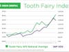 Tooth Fairy giving is at a record high, according to the 2023 Original Tooth Fairy Poll® released by Delta Dental.