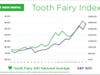 New Delta Dental findings from its 2024 Original Tooth Fairy Poll® revealed the average value of a single lost tooth during the past year declined by 6% from $6.23 to $5.84.