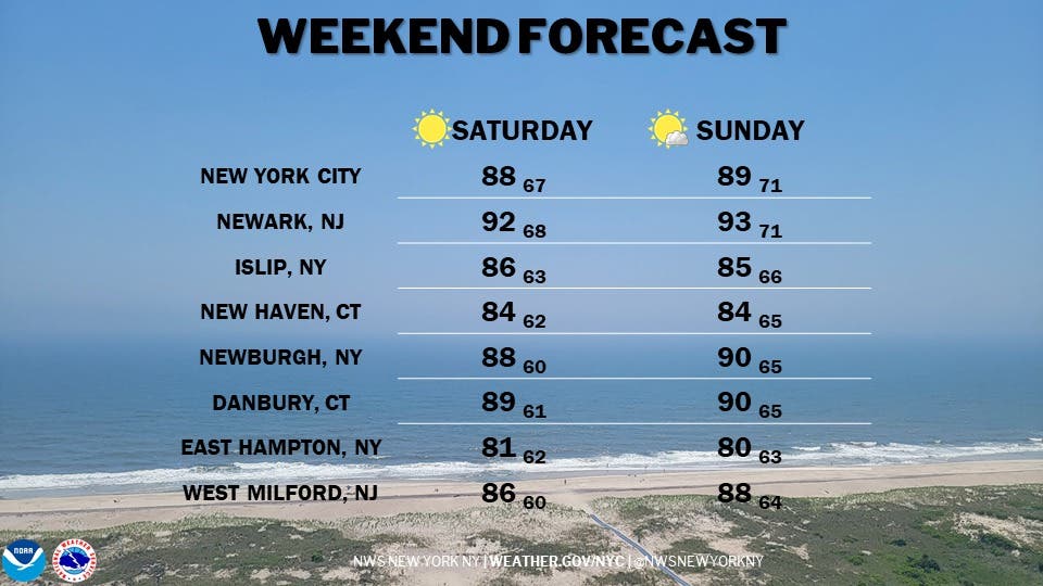 NJ Weather: Scorching Temps In 90s, Possible Heatwave In Forecast ...