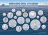 Plastic takes an incredible long time to degrade and it oftens becomes smaller microplastics, which end up in our food.