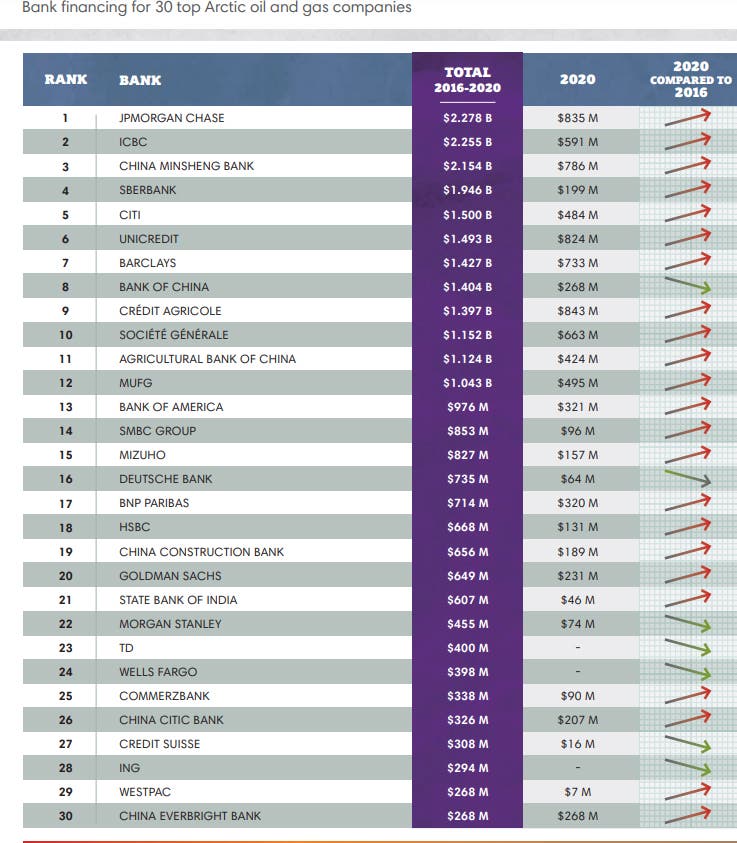 JP Morgan Chase Bank Ranks #1 Lender to Fossil Fuel JP Morgan Chase Bank Ranks #1 Lender to Fossil Fuel
