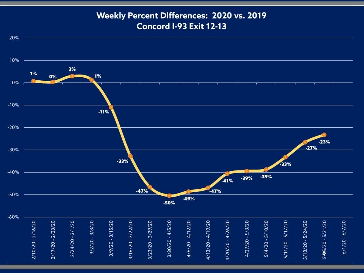 The changes in traffic counts on Interstate 93 between Exit 12 and Exit 13 in Concord between Feb. 20 and May 31 of 2019 and 2020.