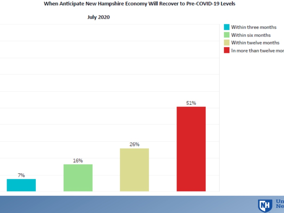 A picture of a UNH poll showing how long voters think the state will recover from the COVID-19 pandemic.