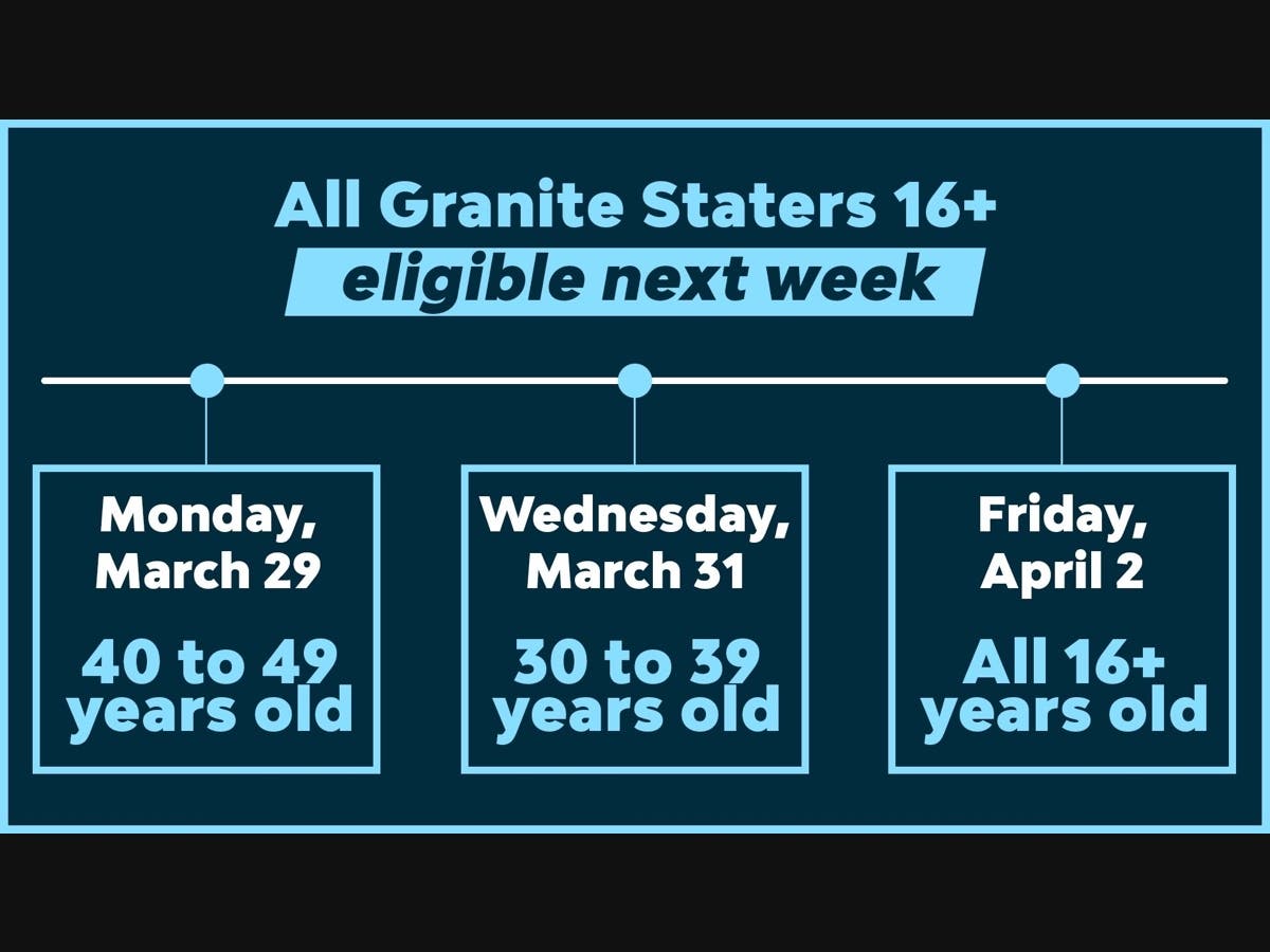 A chart posted on Sununu’s Twitter account said New Hampshire people ages 40 to 49 can begin registering on Monday, March 29 and ages 30 to 39 on Wednesday, March 31, with anyone 16 and older registering Friday, April 2. 