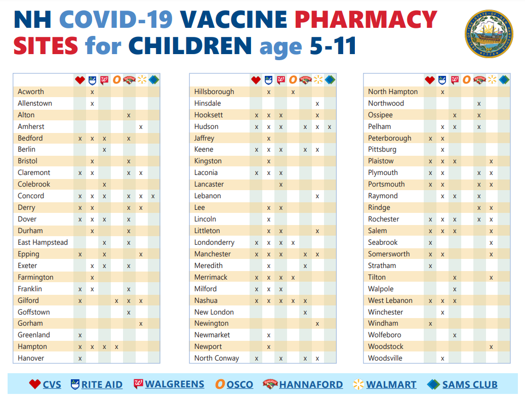 State's list of pharmacies that provide COVID-19 vaccinations to 5 to 11 year olds.
