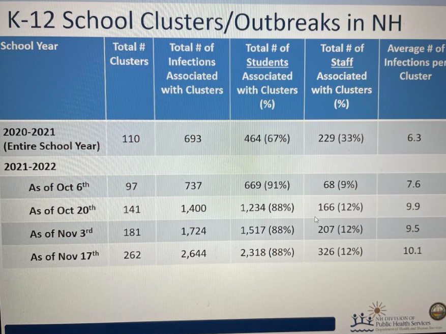 Chart Dr. Ben Chan showed to school administrators during a call Wednesday about the rise in clusters of COVID-19 in schools.