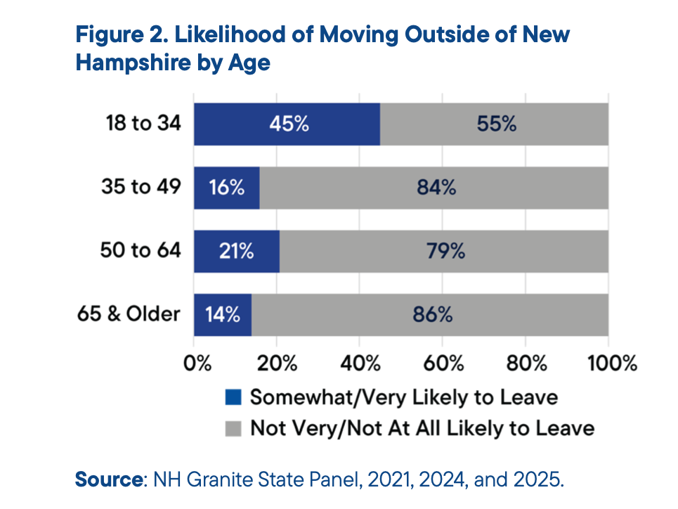 UNH researchers pooled data from three Granite State Panels conducted in 2021, 2024, and 2025, providing a representative sample of more than 3,500 New Hampshire residents.