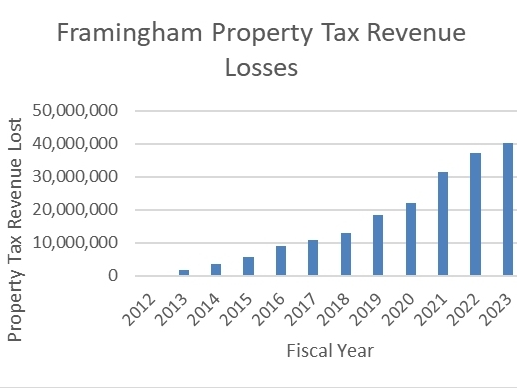 Framingham Property Tax Revenue Losses