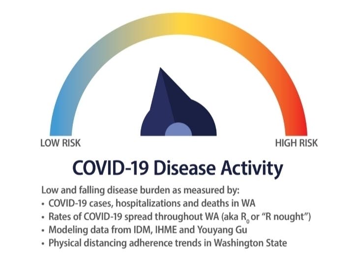 A newly-launched dashboard allows Washingtonians to track the state's COVID-19 risk assessment among five categories. 