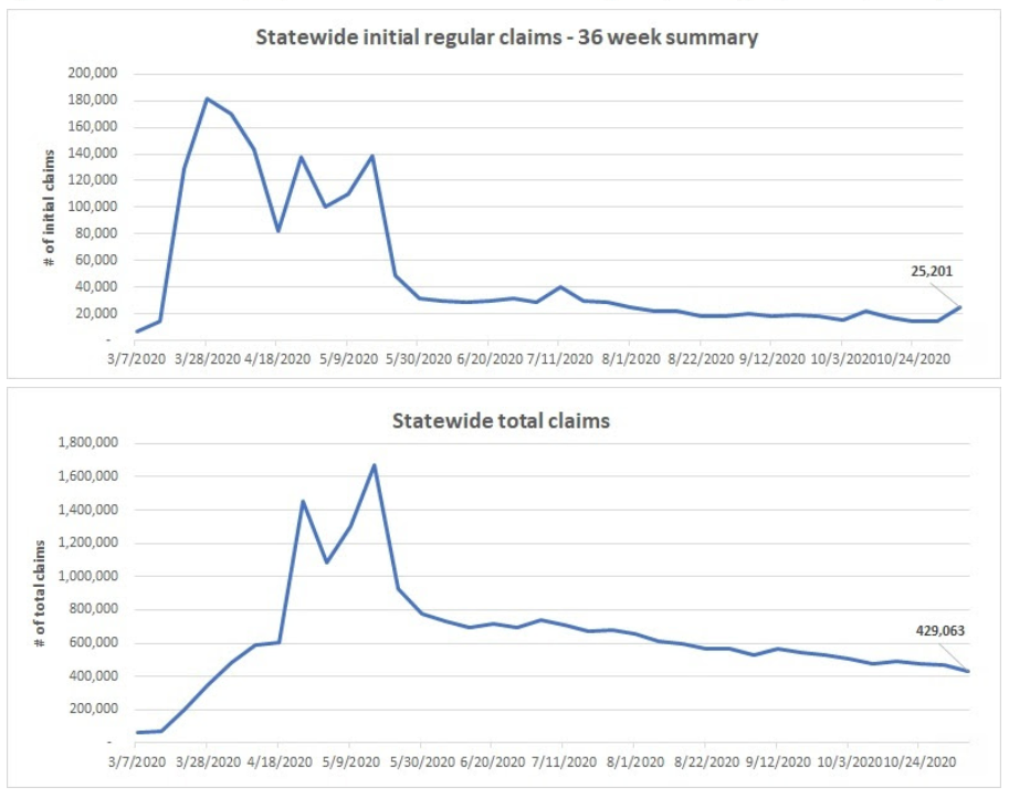 New Unemployment Claims Jump 71.7 In Washington Renton, WA Patch