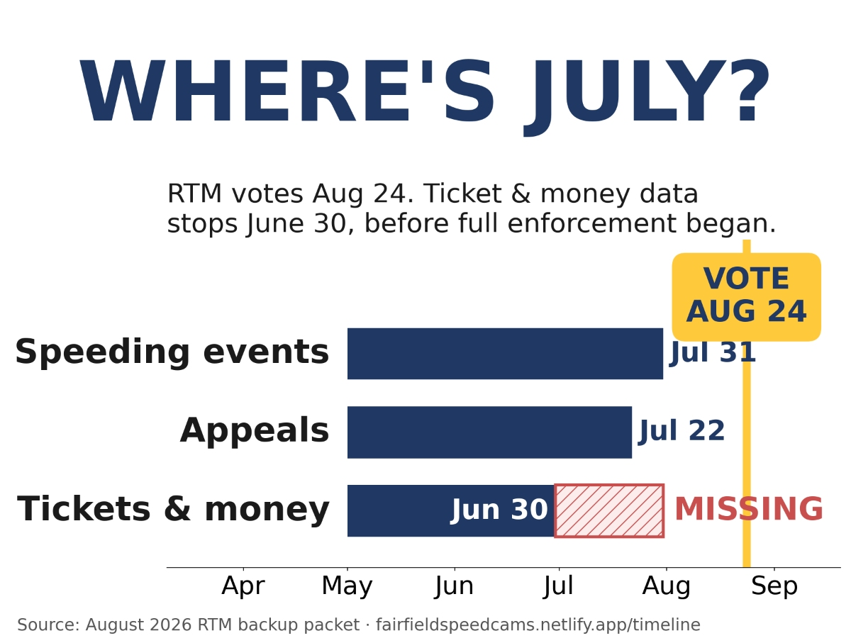 The RTM is being asked to confirm a program without seeing a single month of full-enforcement ticket data. If that data flattered the program, it's hard to believe we wouldn't have seen it.