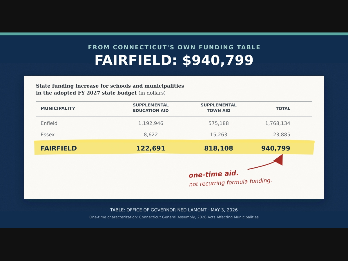 Fairfield is slated to receive $940,799 in one-time supplemental aid for FY 2027: $122,691 in education aid and $818,108 in town aid, according to the governor’s official town-by-town funding table.