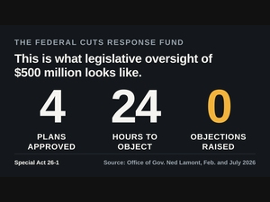 Connecticut's Federal Cuts Response Fund, as overseen: four spending plans submitted, 24 hours for legislative leaders to object, zero objections.