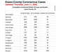 Thursday's coronavirus numbers, according to Essex County.