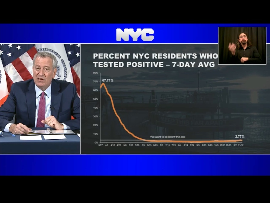 The city’s average coronavirus positivity rate is 2.77 percent, just below the threshold for closing schools.​