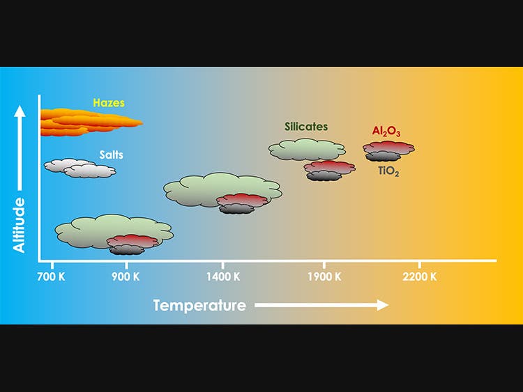 Predicted cloud altitudes and compositions for a range of temperatures common on hot Jupiter planets. The range, in Kelvin, corresponds to about 800-3,500 degrees Fahrenheit, or 427-1,927 degrees Celsius. (UC Berkeley image by Peter Gao)
