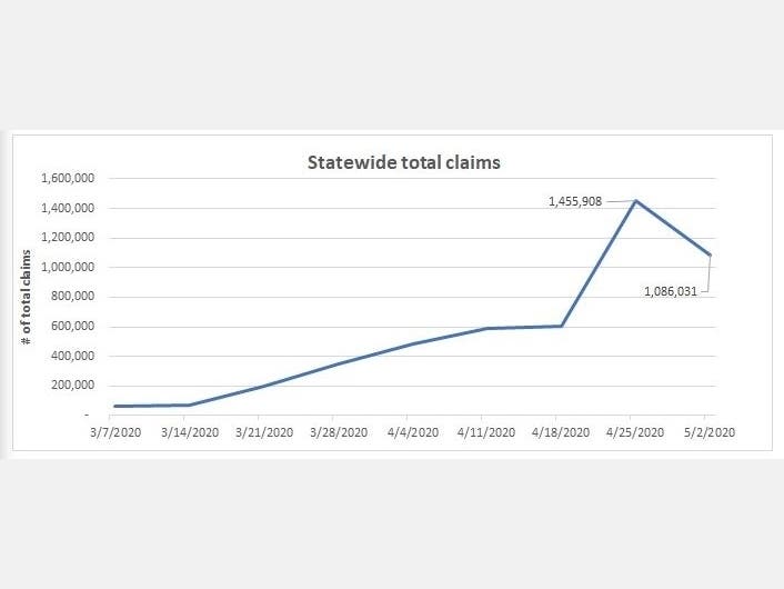 The number of claims is down, but there is still a long way to go. 