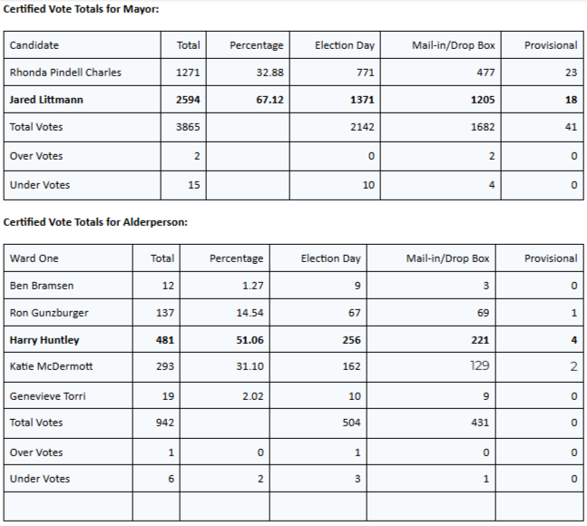 Annapolis Primary Election Results Released For Mayor, City Council ...