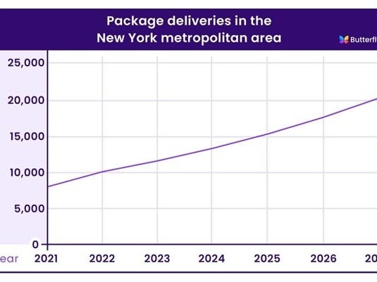 Ny Package Program Packages to New York Residents Increase in Q4 With No Signs of Slowing ...