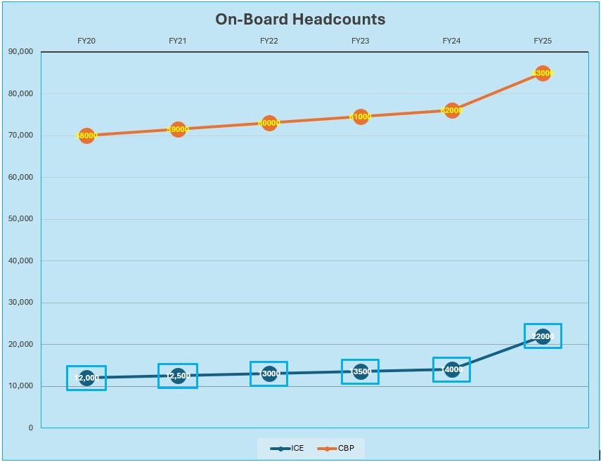 On-Board Headcounts, ICE & CBP, FY20-24