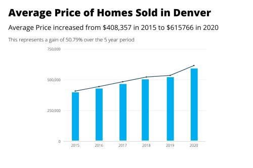 Average Price of Houses Sold in Denver