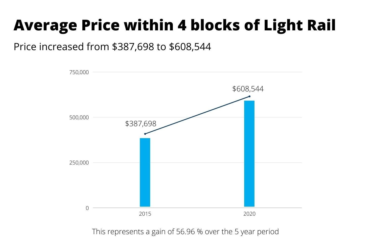 Average price of houses near light rail stations
