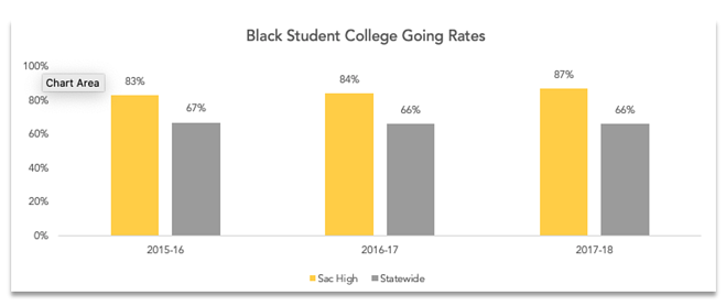 Black Student College Going Rates Black Student College Going Rates