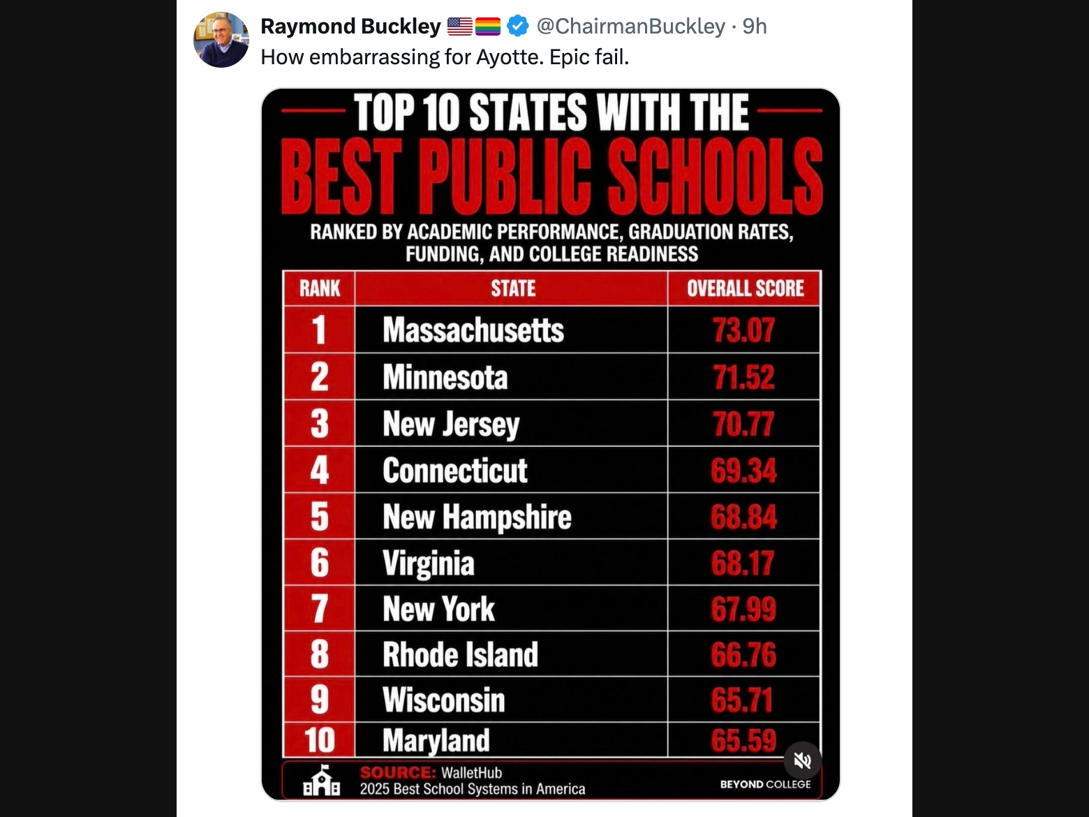 NHDP Raymond Buckley is right, think about how humiliated Illinois at No. 24, California at No. 31, and Michigan at No. 33 must be. Will Buckley denounce their dismal performances when Govs. JB Pritzker, Gavin Newsom, and Gretchen Whitmer come to NH?