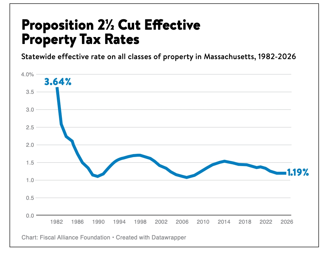 Opponents of tax caps claim that they starve local government budgets of needed funding. In practice, they tend to merely slow the rate at which local tax collections grow.