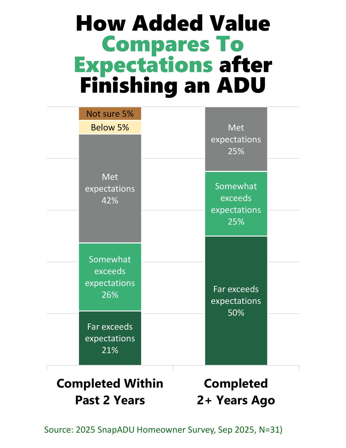100 Completed ADUs - Added Value vs Expectations